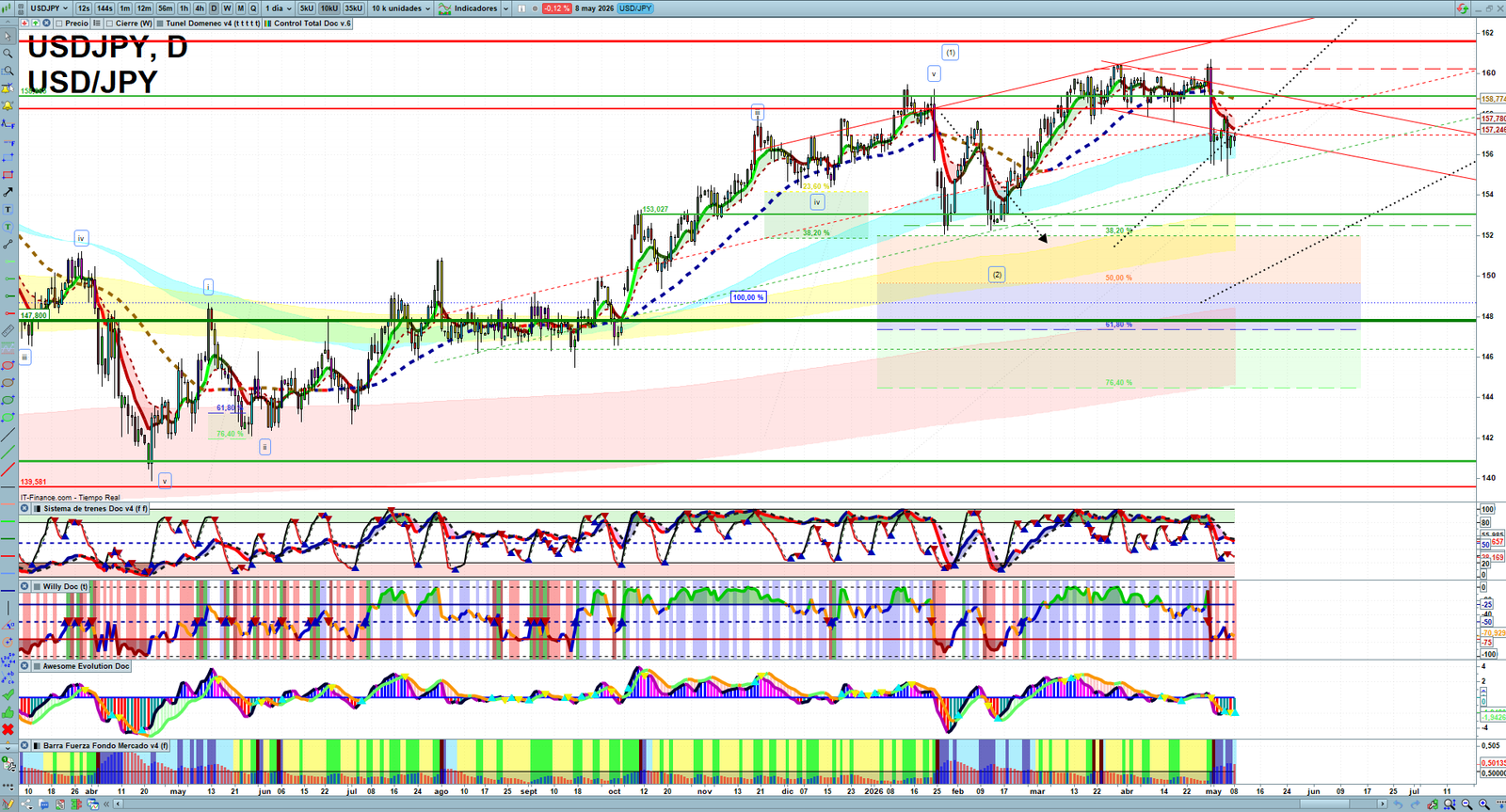 USDJPY daily technical analysis chart showing key levels, price action and possible reaction zones